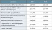 2020 contribution limits chart